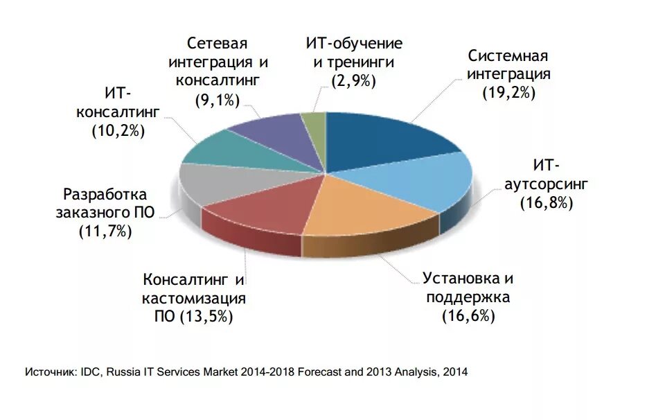 Структура ИТ рынка России. Рынок информационных технологий в России. Развитие рынка информационных технологий. Структура российского рынка ИТ услуг. Составляющие мирового рынка