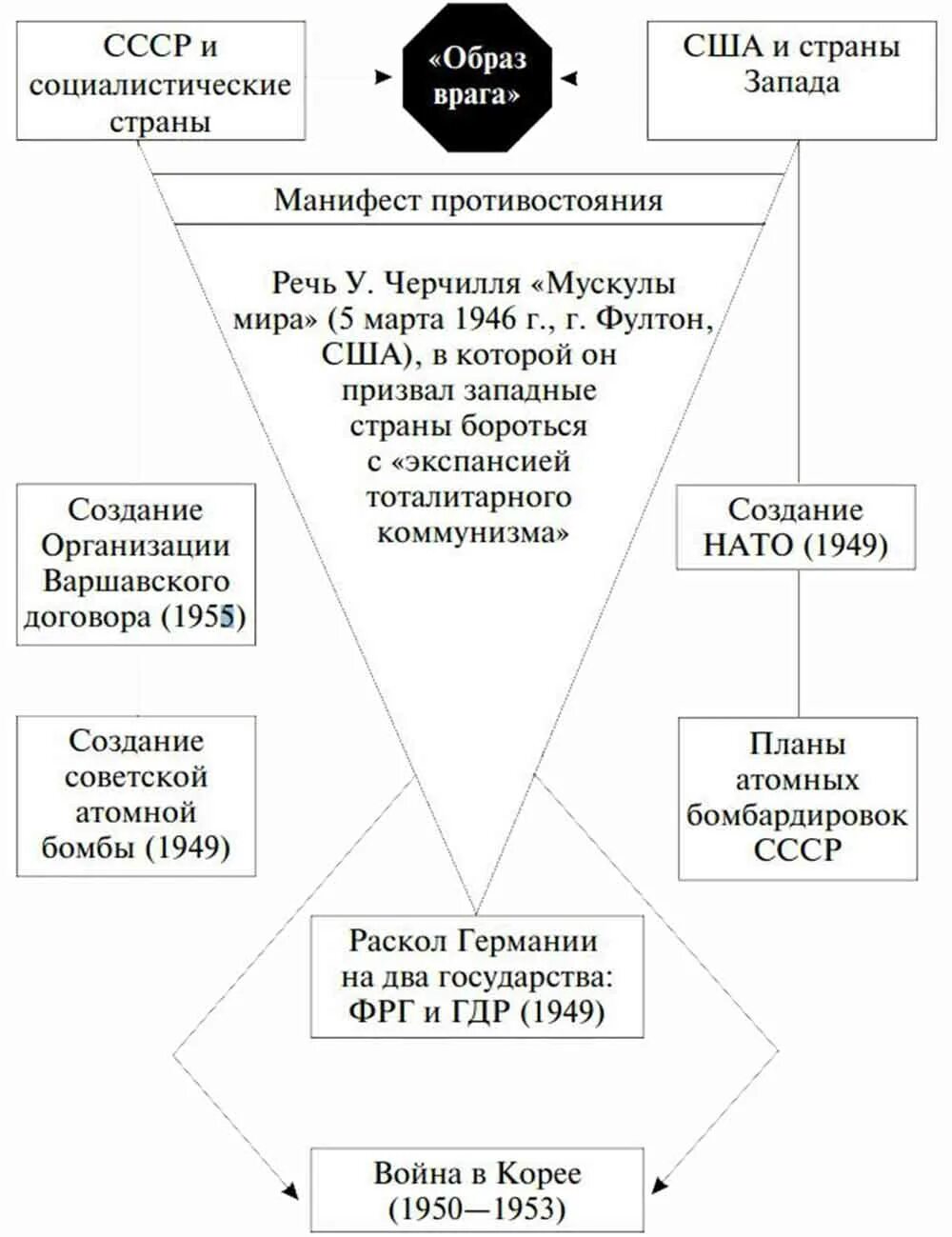 Составьте таблицу основные события холодной войны Posts Tagged 'Cold War' 2020 История ЕГЭ 2024 ЕГЭ off VK