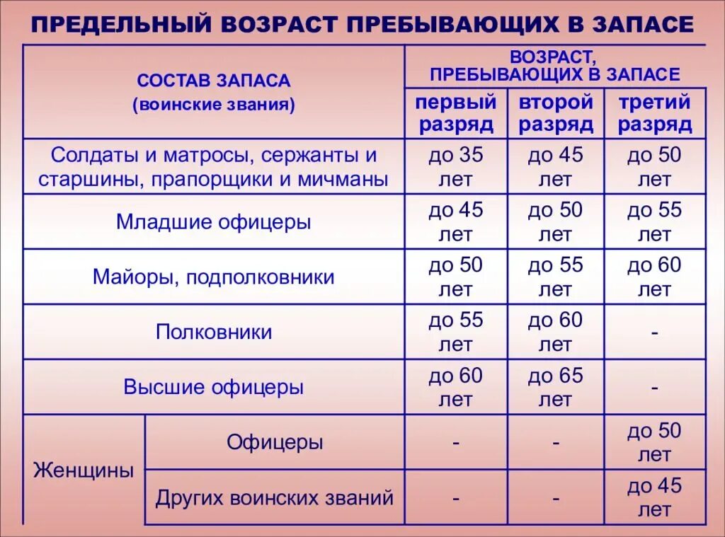 Предельный Возраст пребывающих в запасе. Возраст запаса военнообязанных в России. Таблица граждан пребывающих в запасе. Таблица возрастов граждан пребывающих в запасе. Вероятность новой мобилизации