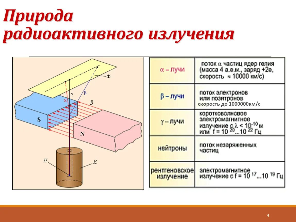 Схема проникающая способность радиоактивного излучения. Виды радиоактивных излучений. Природа радиоактивного излучения. Виды радиационных лучей. Химический состав излучений