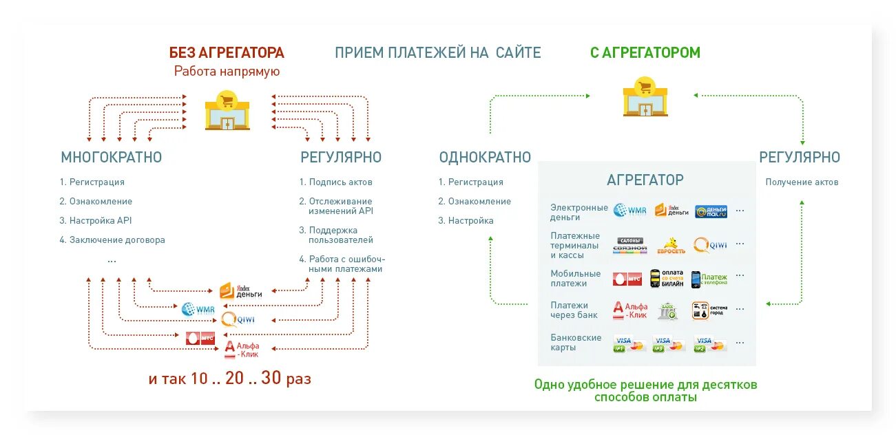 Прием платежей для физ лиц. Схема работы платежного агрегатора. платежный агрегатор схема работы. схема онлайн платежей. агрегатор.