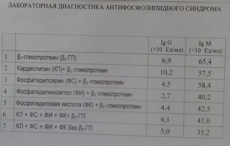 Диагноз без анализов. Анализ крови при антифосфолипидном синдроме. АТ маркеры антифосфолипидного синдрома норма. Антифосфолипидный синдром анализ расшифровка. Норма анализа крови антифосфолипидные антитела.