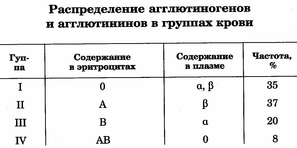 Группы крови человека таблица. Распределение групп крови. Группы крови таблица редкости. Таблица распределения групп крови.