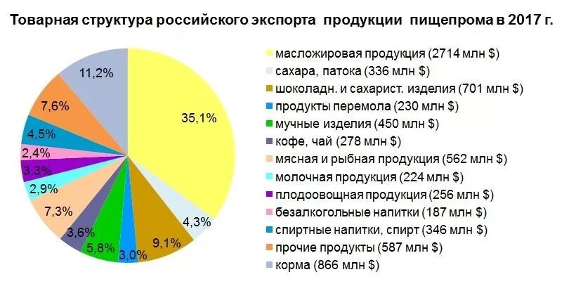 Крупнейшие пищевой россии. Пищевая промышленность России статистика. Структура пищевой промышленности РФ. Отрасли экспорта России. Промышленность России статистика.