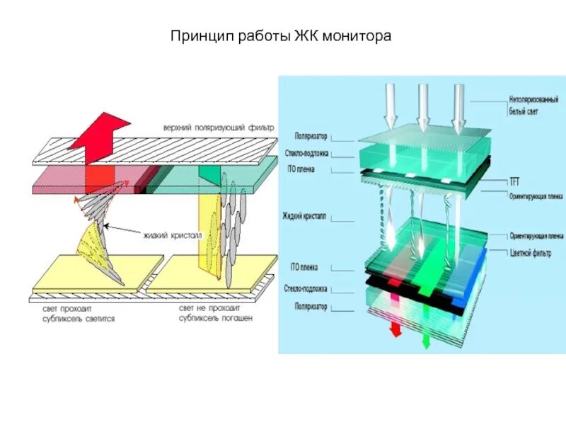 Принцип работы жк. Принцип работы ЖК матрицы. ЖК дисплей устройство и принцип работы. Мониторы жидкокристаллические состав отхода. Принцип работы LCD.