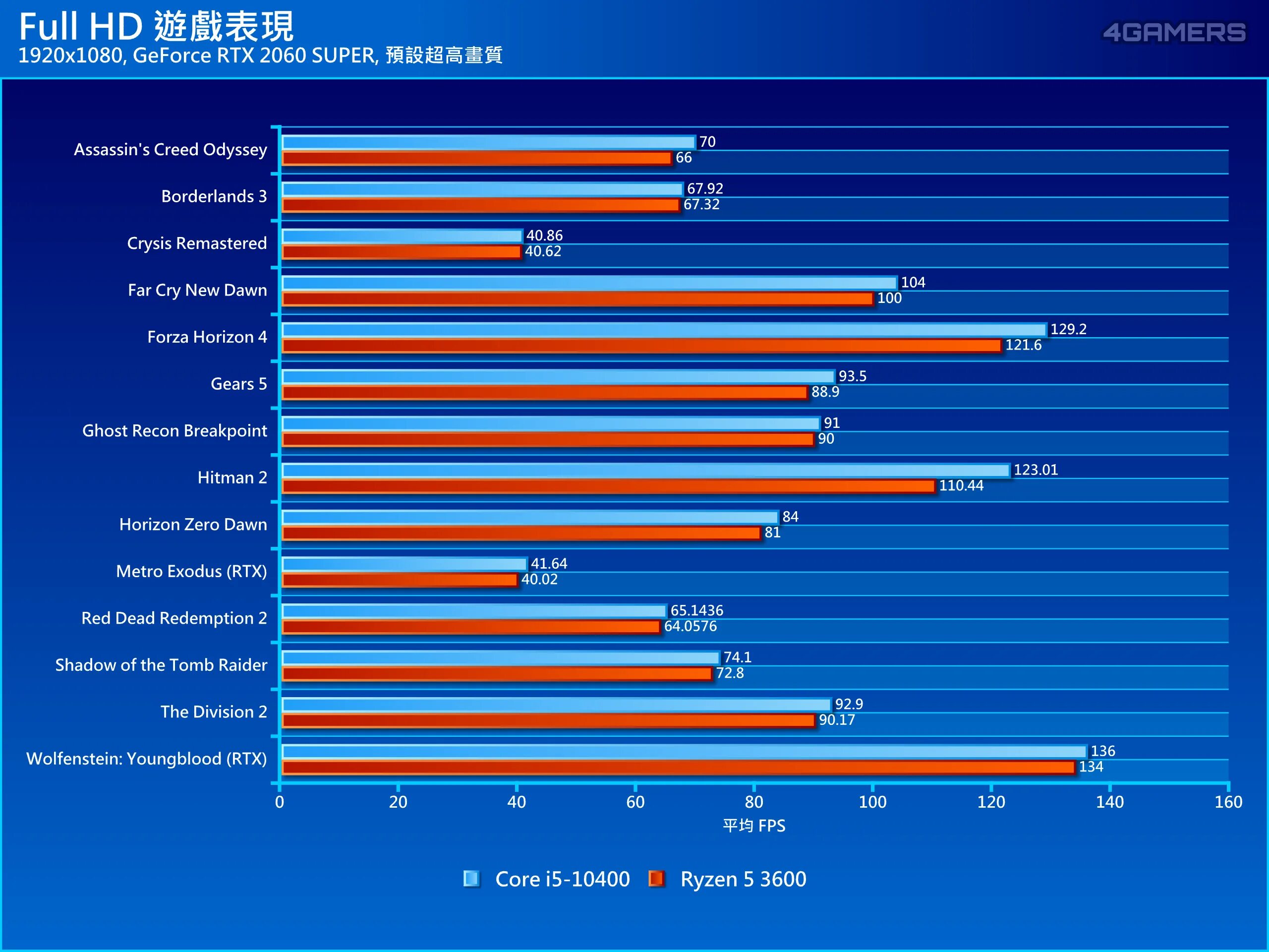 Ryzen 5 3600 или i5 10400. Ryzen 5 3600 Pro RTX 4060 тесты. Сравнение процессоров с 10400. Разгонный потенциал Ryzen 5 3600. Сравнение core i5 и amd