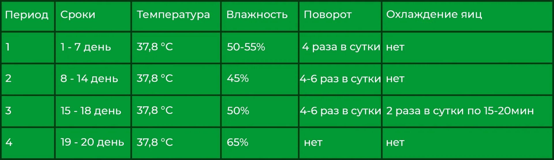 Температура в инкубаторе для перепелиных яиц. Таблица инкубации перепелов. Таблица инкубации перепелиных яиц. Режим инкубации перепелиных яиц в инкубаторе таблица. Таблица инкубации перепелов по дням в инкубаторе.