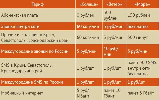 Позвонить волна мобайл в крыму. Тарифы волна мобайл в Крыму. Тарифы оператора волна. Тарифы волна 2022. Волна МТС тарифы.