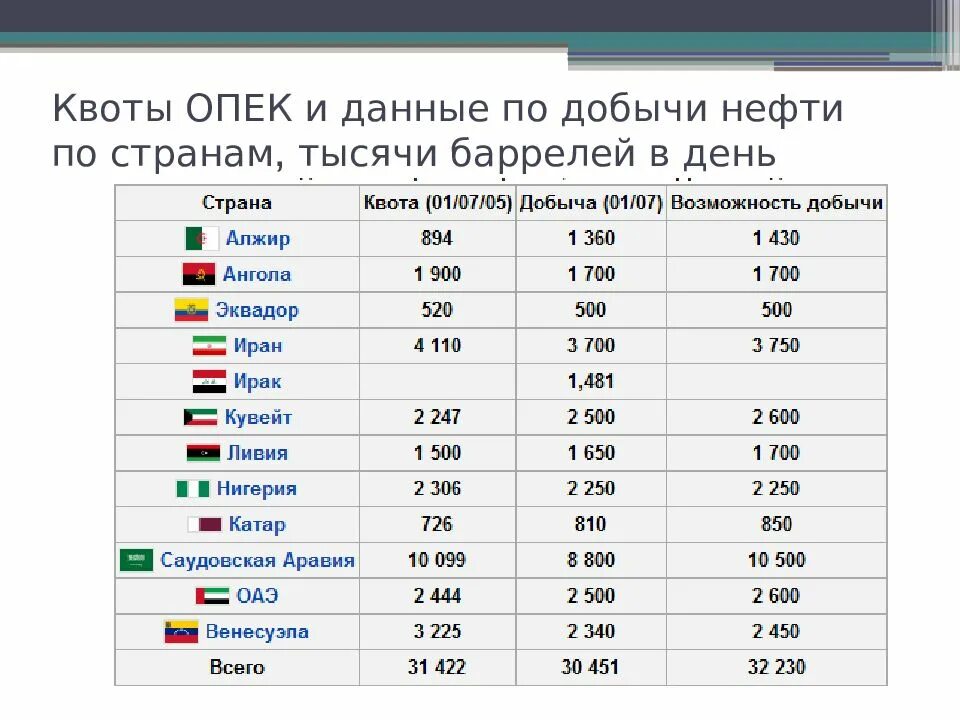 Лидеры добычи нефти 2022. Добыча нефти странами ОПЕК. Объемы добычи нефти по странам. Организация стран - экспортёров нефти.