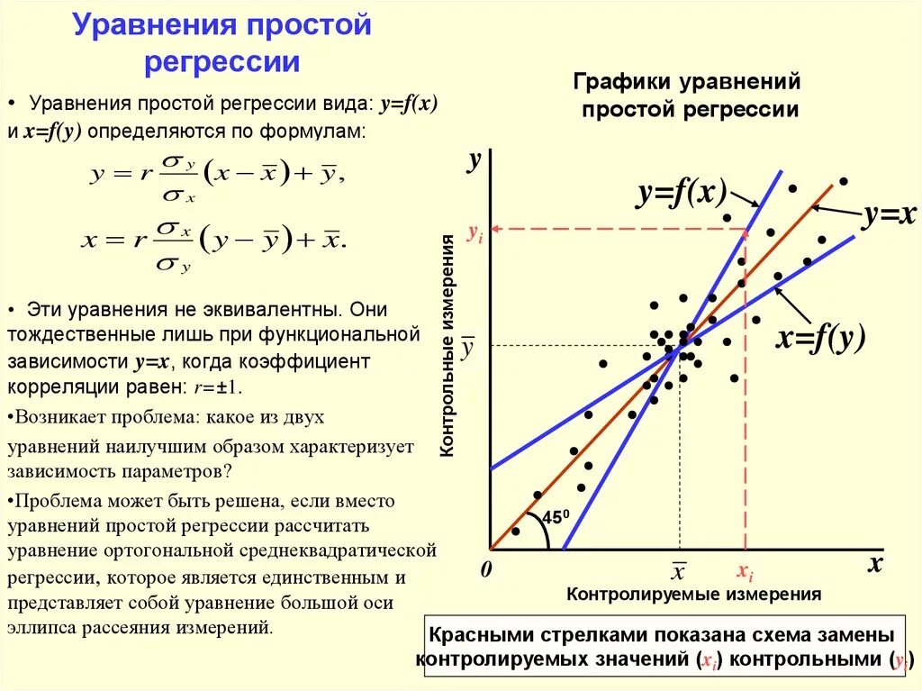 Выборочного уравнения прямой регрессии. Уравнение прямой линейной регрессии. Графики уравнений линейной регрессии. Графическое изображение уравнения линейной регрессии:. График уравнения прямой регрессии.