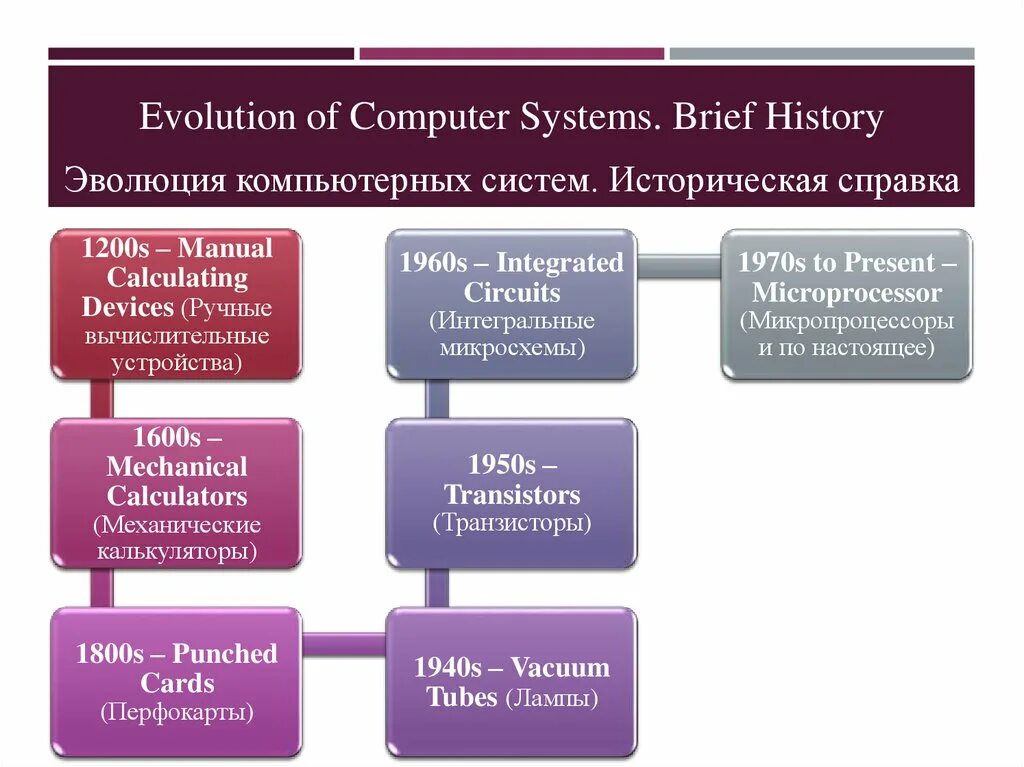 Computer Evolution. Evolution of Computer Systems. History of Computer. Историческая справка о компьютере. Computing system