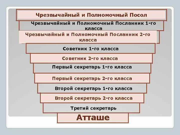 Чрезвычайный и полномочный Посланник 2 класса. Чрезвычайный и полномочный Посланник первого класса. Дипломатический ранг Чрезвычайный и полномочный посол. Ранг чрезвычайного и полномочного посланника 1-го класса..