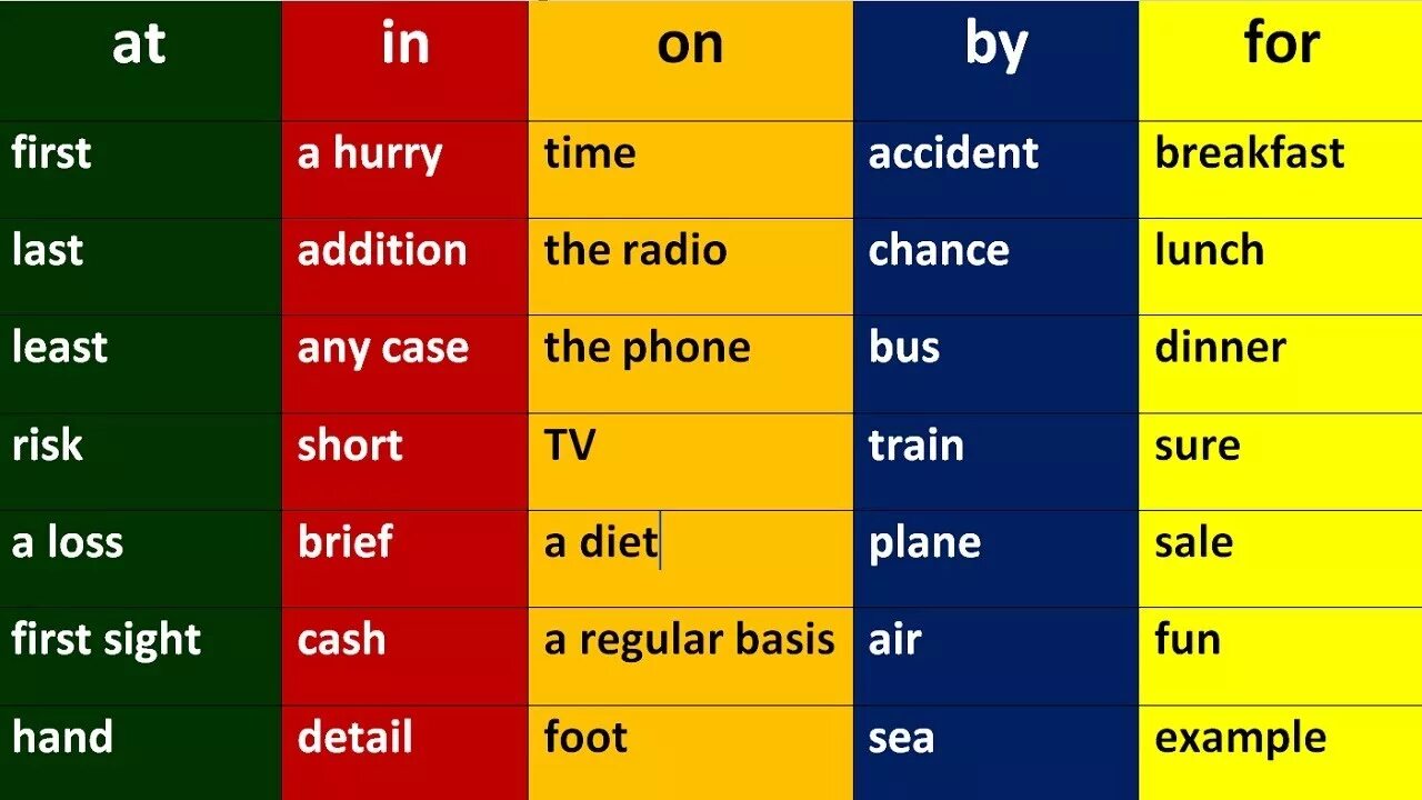 Предлоги в английском языке. Предлоги by at in on. Употребление предлогов в английском. Предлоги on in at в английском. Есть канал на английском