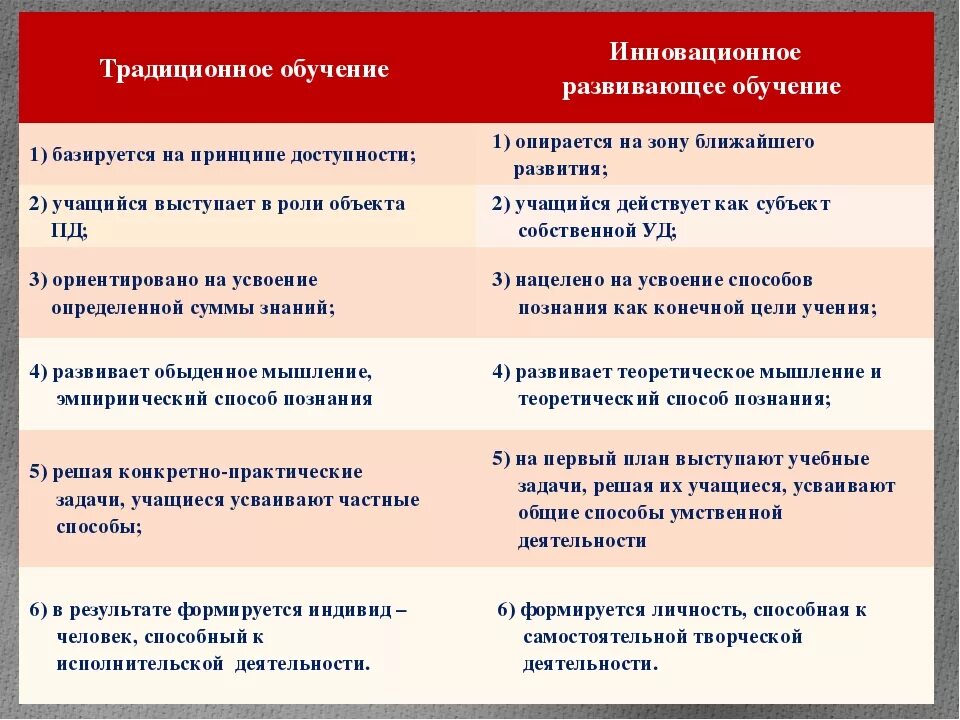 Методы обучения инновационного обучения. Методика преподавания и методы отличия. Традиционные и современные методы обучения. Традиционные и инновационные подходы к воспитанию. Результат традиционного обучения