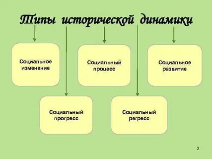 Динамика социального процесса