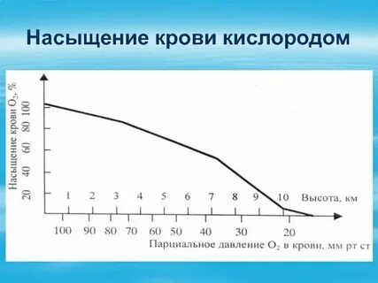 Пониженный уровень кислорода