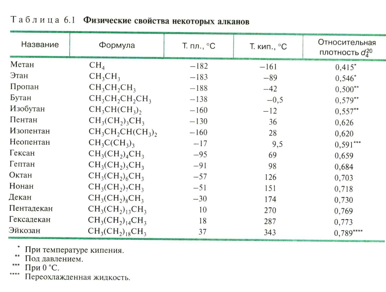 Кипения алканов