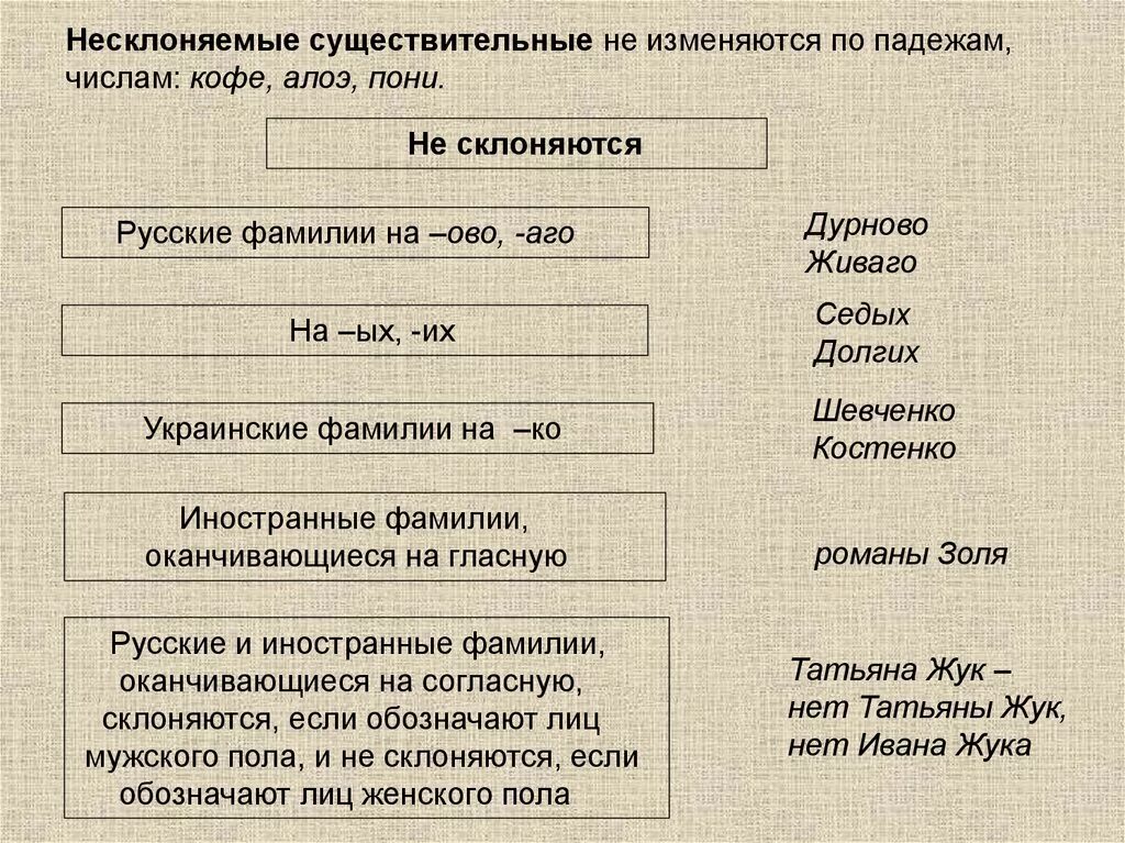 Слово фамилия вошло в русский язык позднее. Несклоняемые фамилии. Несклоняемые фамилии правила. Несклоняемые русские фамилии. Несклоняемые фамилии мужские.