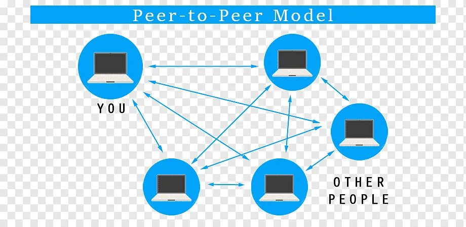 Had to peer. Одноранговая сеть p2p. Одноранговая пиринговая сеть это. Peer to peer сеть. P2p архитектура.