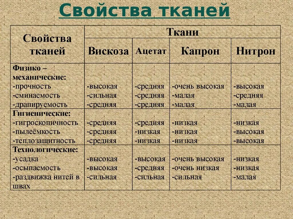 Свойства тканей. Характеристика свойств тканей. Свойства тканей таблица. Характеристика петуальной ткани..