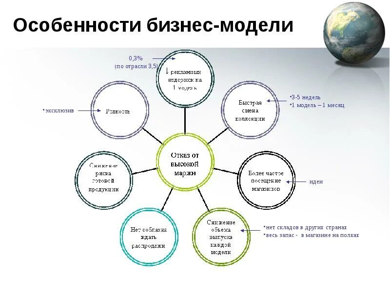 Бизнес-модель Inditex. Модели в бизнес модели отрасли. Бизнес модель презентация. Бизнес-модель отрасли. Бизнес моделирование это