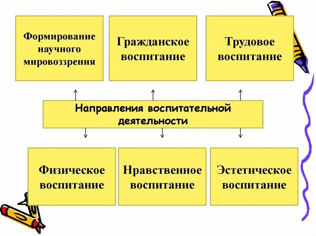 Направления воспитания. Направления трудового воспитания. Гражданское, Трудовое нравственное воспитание.. Направления гражданского воспитания. Гражданское направление воспитания