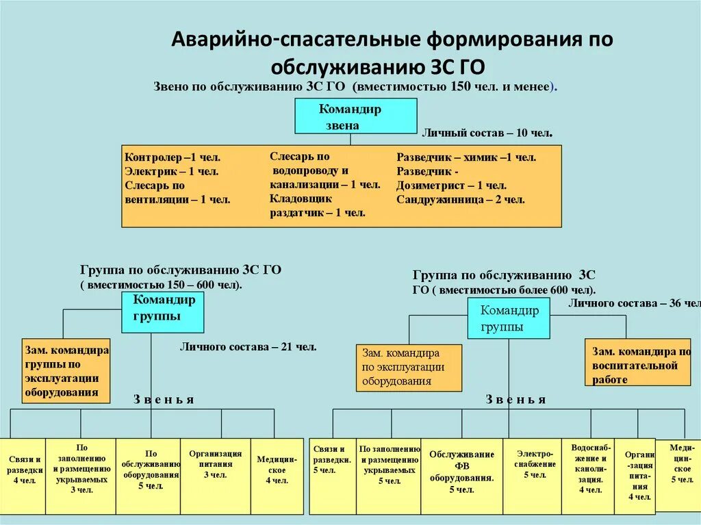 Схема организации звена по обслуживанию ЗС го. Инженерно-технические формирования спасательные службы. Схема организации звена по обслуживанию ЗС го в мирное время. Схема организации группы по обслуживанию ЗС го. Аварийно спасательный расчет