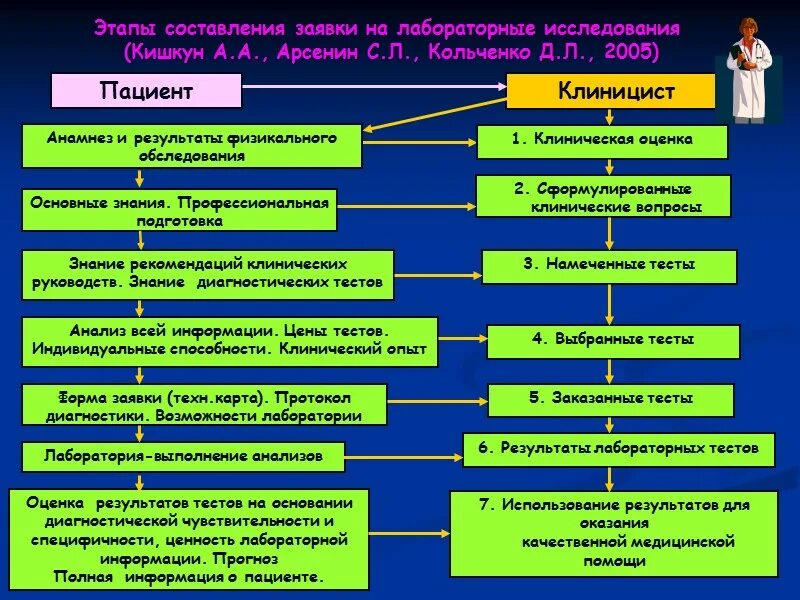 Этапы практического анализа. Этапы лабораторных исследований. Заявка на лабораторные исследования. Лабораторные исследования тесты с ответами. Заявка на лабораторные исследования рыбопромыслового.