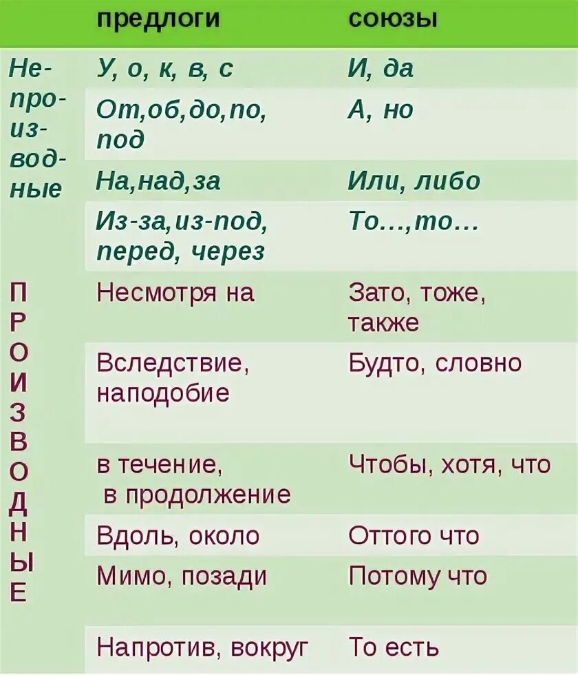 Сколько всего предлогов в данном тексте. Предлоги Союзы частицы. Предлоги частицы и Союзы в русском языке. Предлоги Союзы частицы таблица. Все предлоги и Союзы.