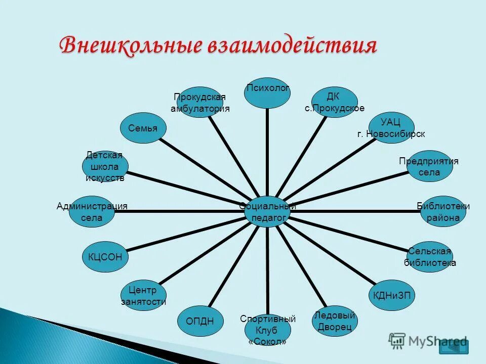Организация работы с разными категориями учащихся. Социальная категория семьи. Содержание работы учителя. Технологии социальной работы с молодыми семьями. Социальная категория семьи.