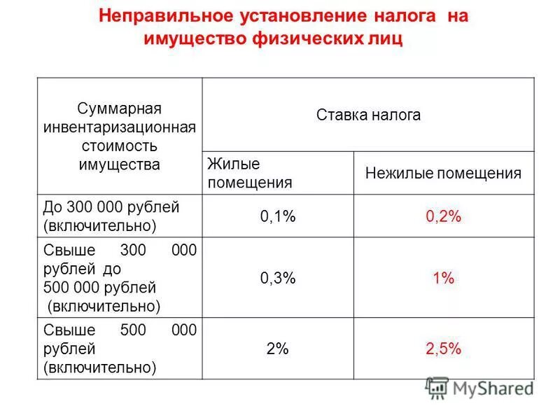 Процент имущественного налога