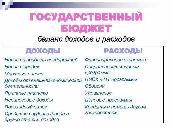 Государственный бюджет доходы и расходы государства. Бюджет государства доходы и расходы таблица. Доходы и расходы государственного бюджета. Статьи доходов и расходов государственного бюджета. Доходы государственного бюджета расходы государственного бюджета.