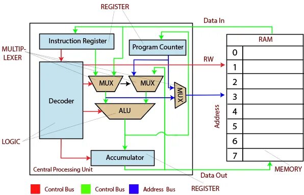 Схема CISC процессора. RISC-процессор. Архитектура микроконтроллеров RISC. Control Unit CPU. Cpu functions