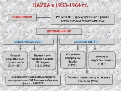 Культурное пространство в 1953 1964 гг конспект