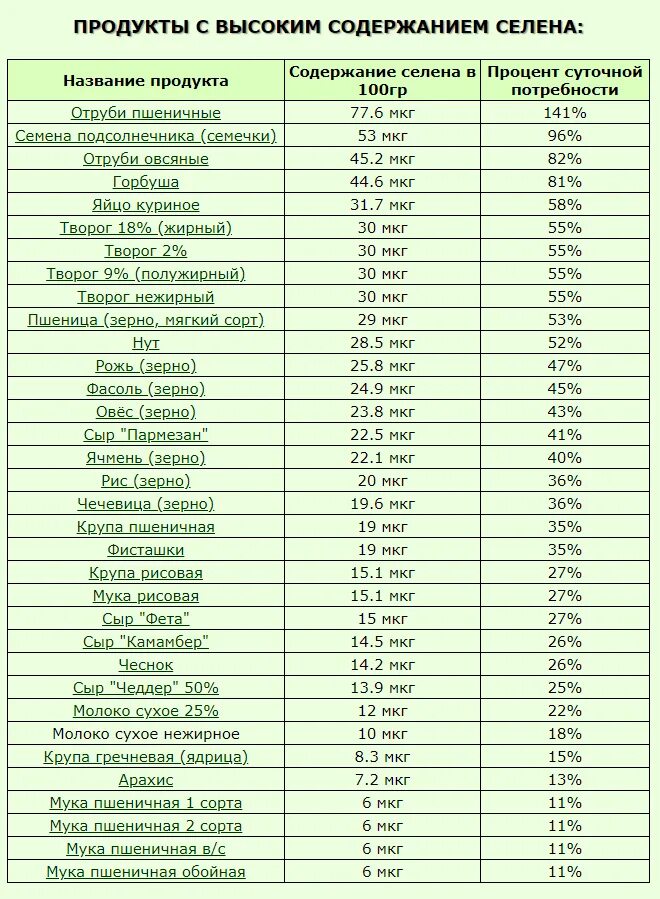 В каких продуктах содержится селен
