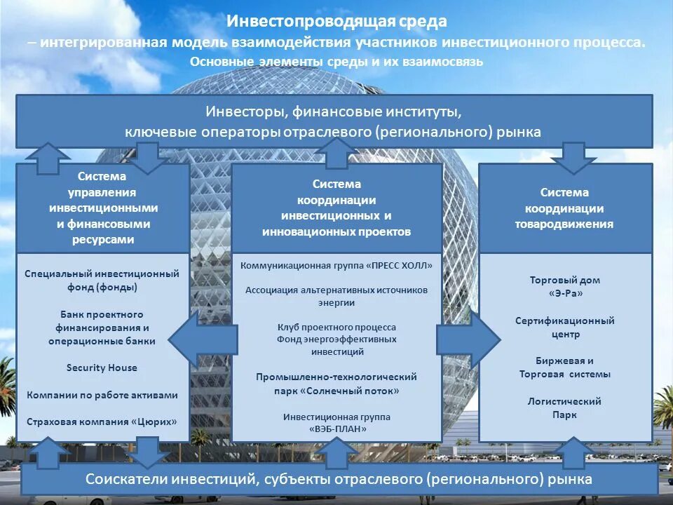 Участники инвестиционного процесса. Инвестиционный процесс. Инвестиционный процесс и взаимодействие схема. Элементы инвестиционной среды. Инвестиционно финансовые группы