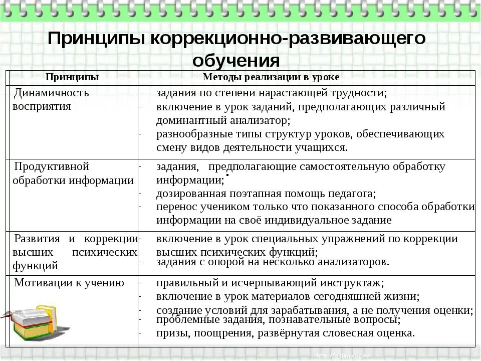 Принципы коррекционно развивающего педагогического процесса. Принципы коррекционно-развивающего образования. Принципы коррекционно-развивающего обучения. Принципы коррекционно развивающего обучения педагогика. Какой вид обучения предполагает самостоятельный поиск информации