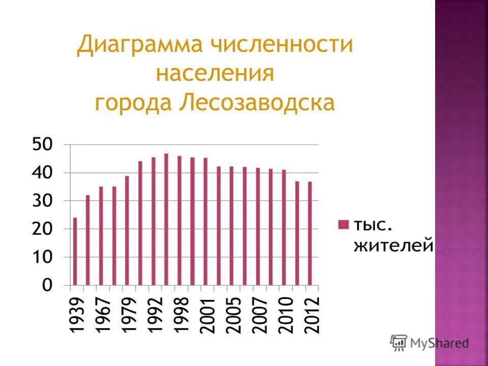 Диаграмма города числа