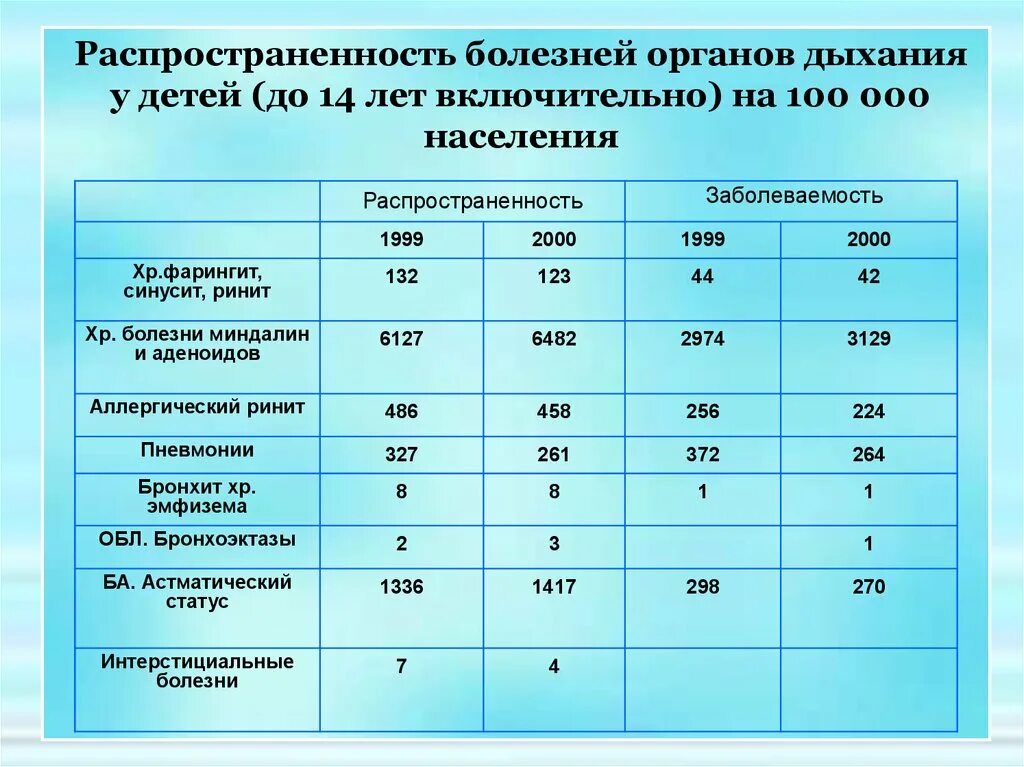 Количество заболеваний и состояний. Заболеваемость органов дыхания у детей. Распространенность заболеваний органов дыхания. Структура заболеваний органов дыхания у детей. Статистика заболеваний органов дыхания.