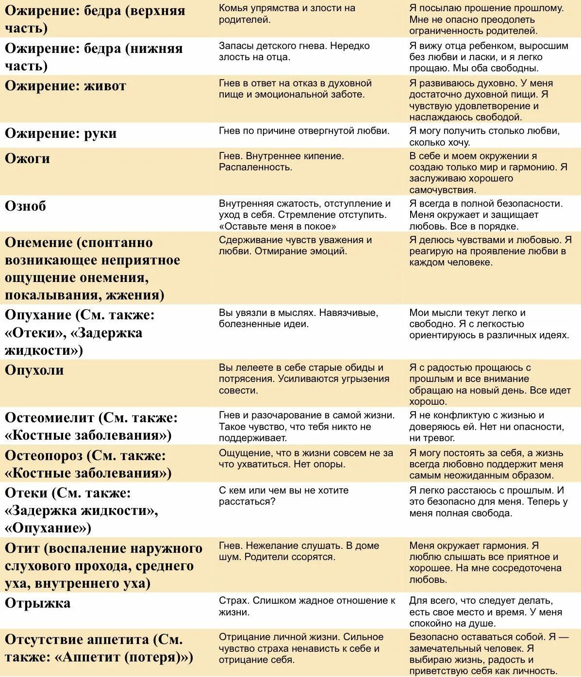 Психосоматика таблица заболеваний по луизе. Болезни по Луизе Хей таблица болезней. Психосоматика болезней таблица Луизы Хей.