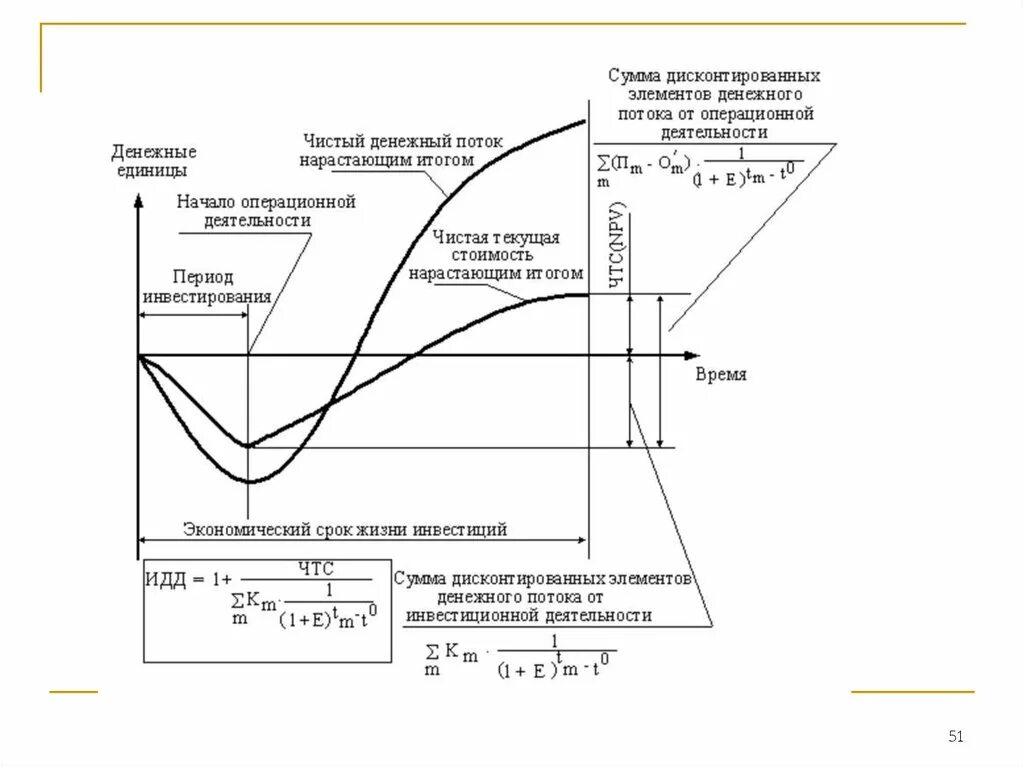 Npv инвестиционного проекта график. Дисконтированный денежный поток график. График определения целесообразности инвестиционных проектов. График денежных потоков инвестиционного проекта.