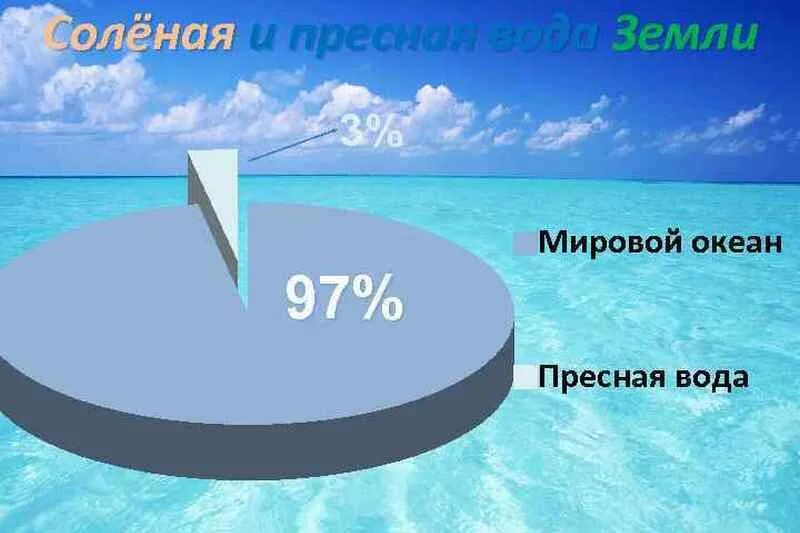 Сколько процентов покрыто водой. Диаграмма пресной и соленой воды в мире. Пресная и соленая вода. Соотношение пресной и соленой воды. Мировой океан в процентах.