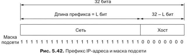 Префикс маски. Ipv4 длина префикса. Префикс сети 255.255.0.0. Длина префикса сети ipv4. Маска сети таблица префиксов.