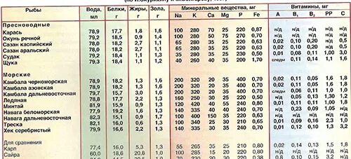 Рыба состав белки. Химический состав рыбы. Химический состав рыбы таблица. Таблица полезных веществ в рыбе. Ximicheskiy sostav Ribi.