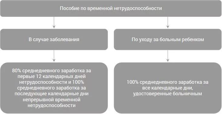 Пособие по временной нетрудоспособности. Пособие по временной нетрудоспособности схема. Виды пособий по временной нетрудоспособности. Пособие по временной нетрудоспособности рисунок.