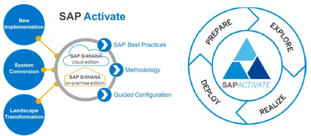 Активейт. SAP Active методология. SAP activate methodology. SAP activate методология. SAP activate этапы.