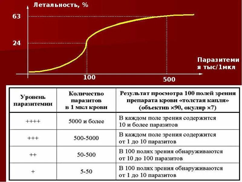 Гемоглобинурийная лихорадка при малярии является следствием. Распространенность малярии. Статистика смерти от малярии. Малярия летальность. Летальность при малярии процент.