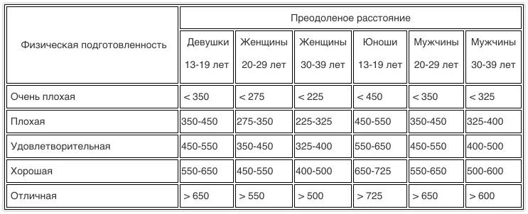 Тест купера 12. 12 Минутный тест Купера плавание. Тест Купера 12 минутный бег. Тест Купера бег 12 минут таблица. 12 Минутный бег нормативы.