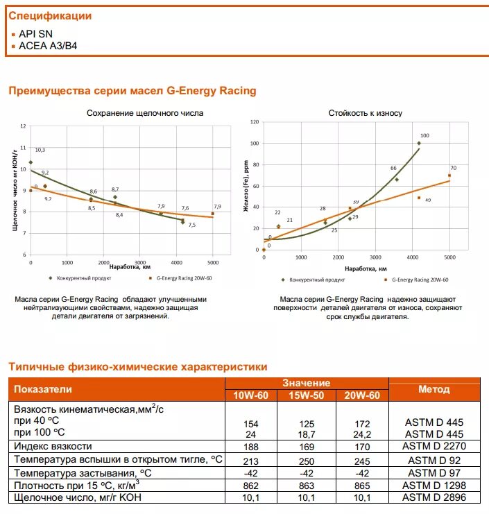 G-Energy Racing 10w-60. Индекс вязкости. Физико-химические показатели масла Джи Энерджи. Таблица масел g Energy. Срок службы моторов