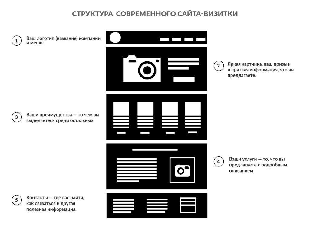 Размещение на странице сайта. Структура сайта визитки. Схема сайта визитки. Схема главной страницы сайта. Структура сайта визитки примеры.